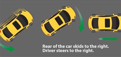 steer into the skid expression|steer the direction of skid.